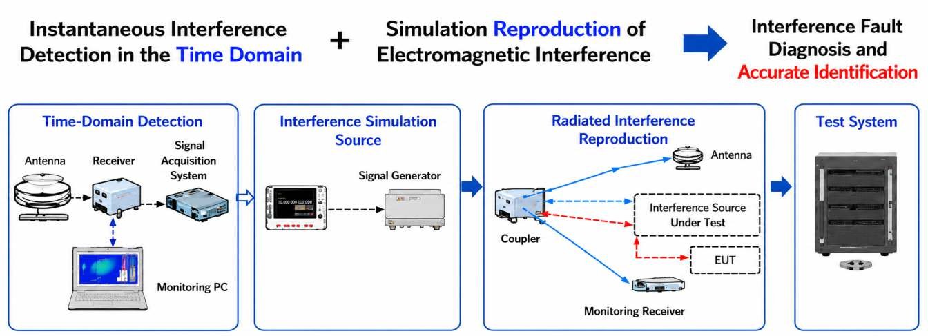 Onsite EMI Fault Reproduction